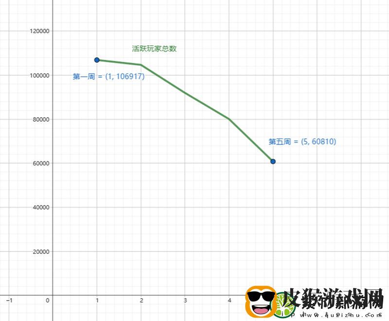 第五周排位赛结算-玩家数持续下降