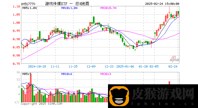 游戏传媒ETF（517770）2月24日份额微增，最新规模近2810万元